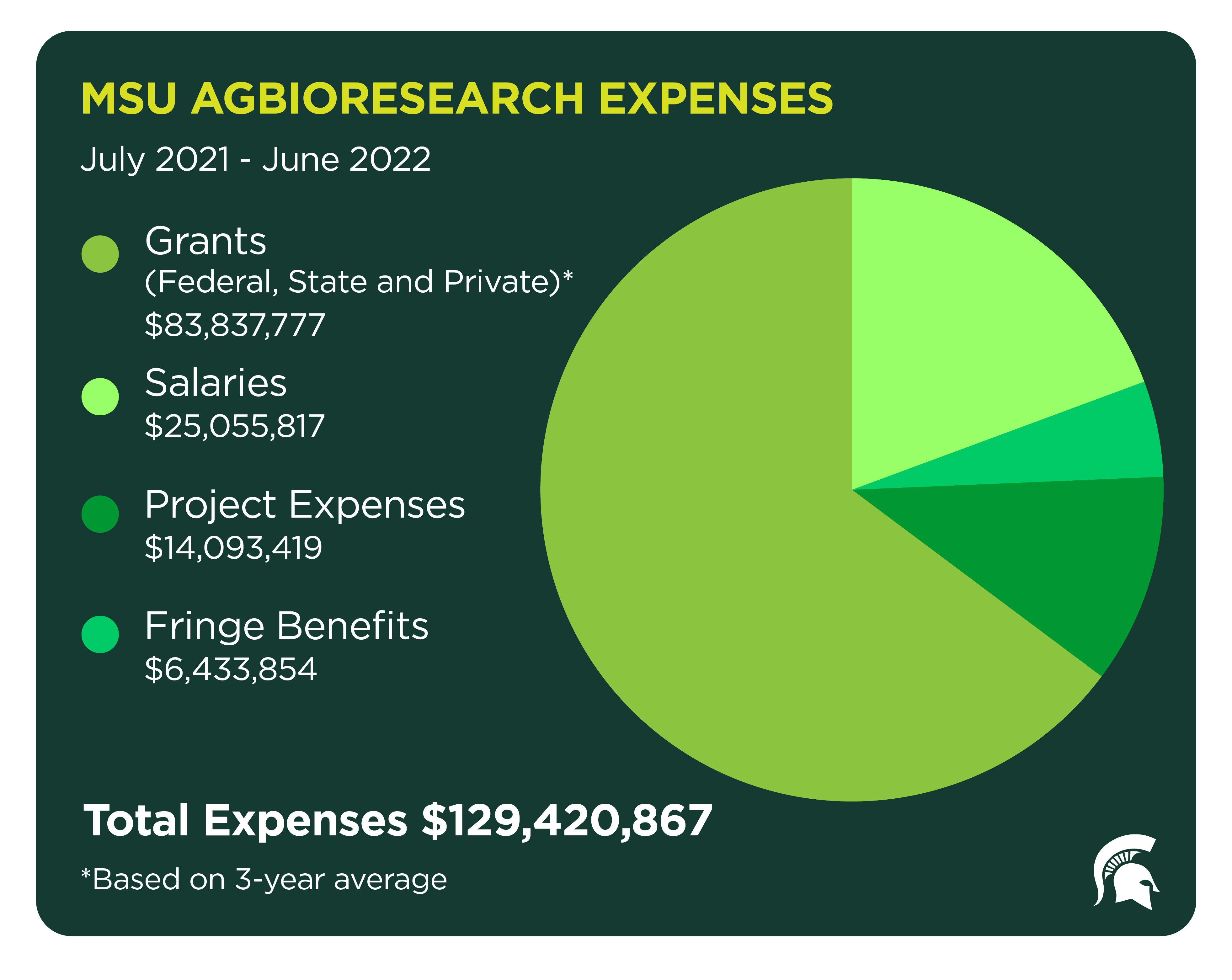MSU AgBioResearch expenses totaled more than $129M.
